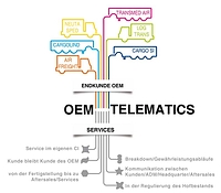 NIC-base: OEM-Telematik & -Services